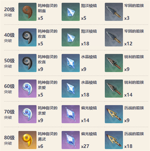 原神冬極白星突破材料怎么獲得 升級材料匯總