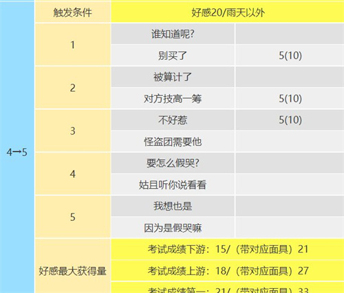 p5r高卷杏coop攻略 杏coop對話怎么選