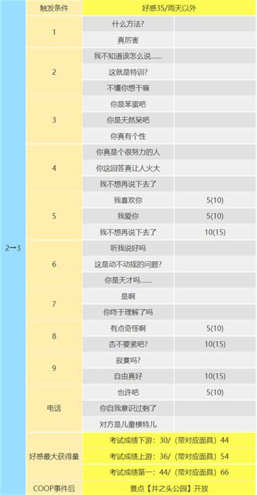 p5r高卷杏coop攻略 杏coop對話怎么選