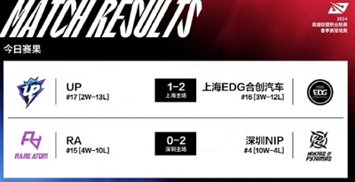 2024英雄聯盟LPL春季賽Day42誰贏了