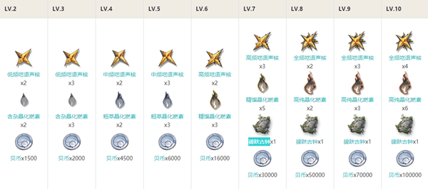 鳴潮熾霞突破材料
