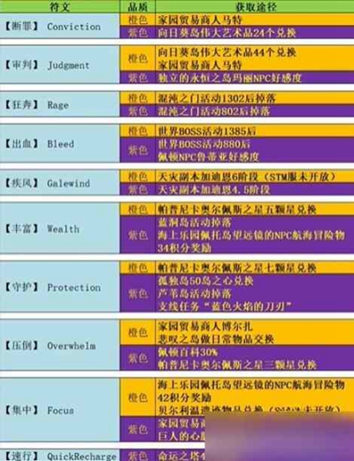 命運方舟第一個技能符文怎么獲取