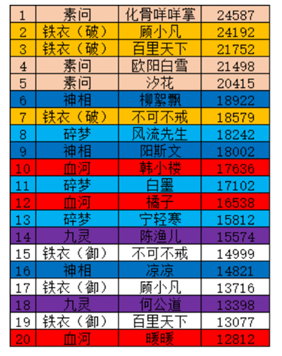 逆水寒手游AI隊友戰(zhàn)力排行榜是什么