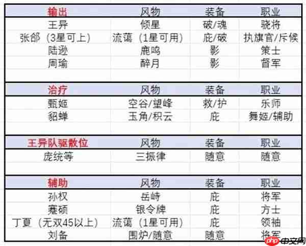 三國志幻想大陸2梟之歌乾坤司命打法